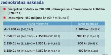 Sitničarenje opet zakinulo umirovljenike