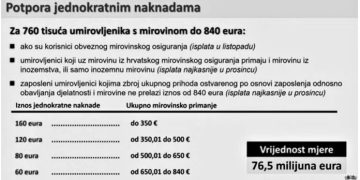Zašto se mirovine pretvaraju u socijalu?